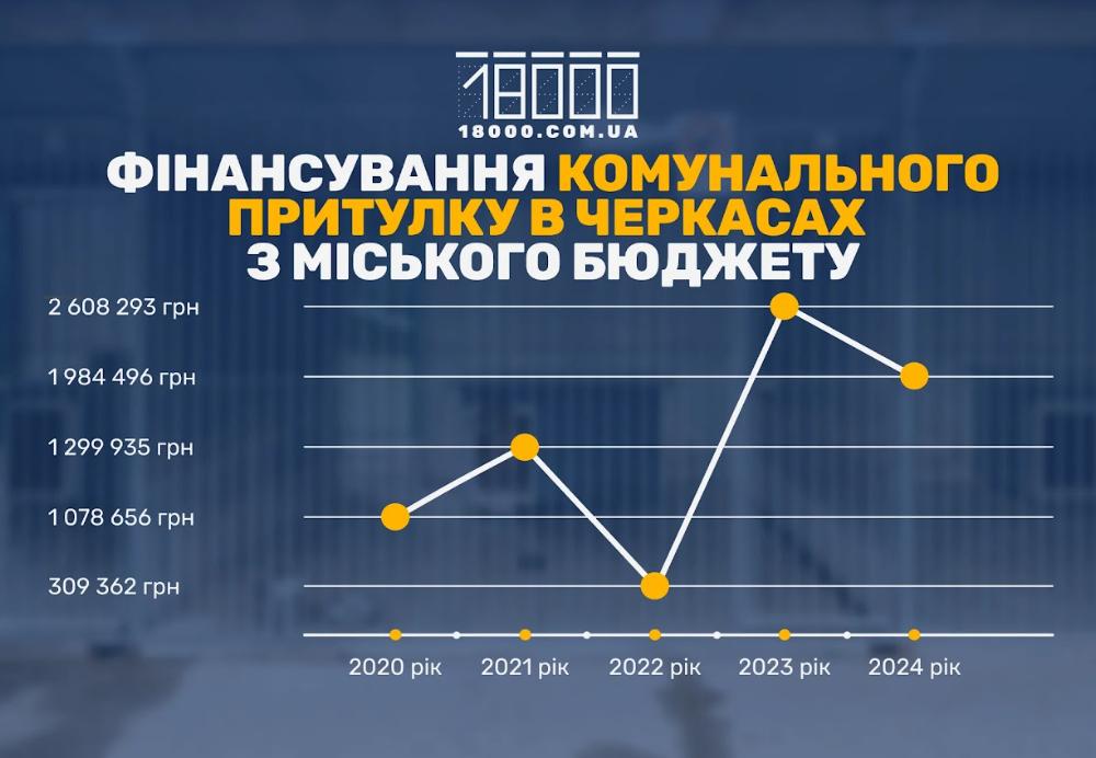 як фінансують комунальний притулок для тварин у Черкасах
