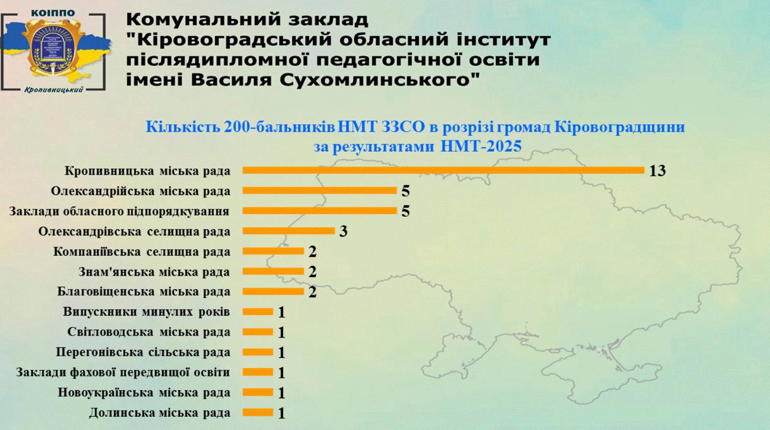 200 балів на НМТ-2025 у Кіровоградській області