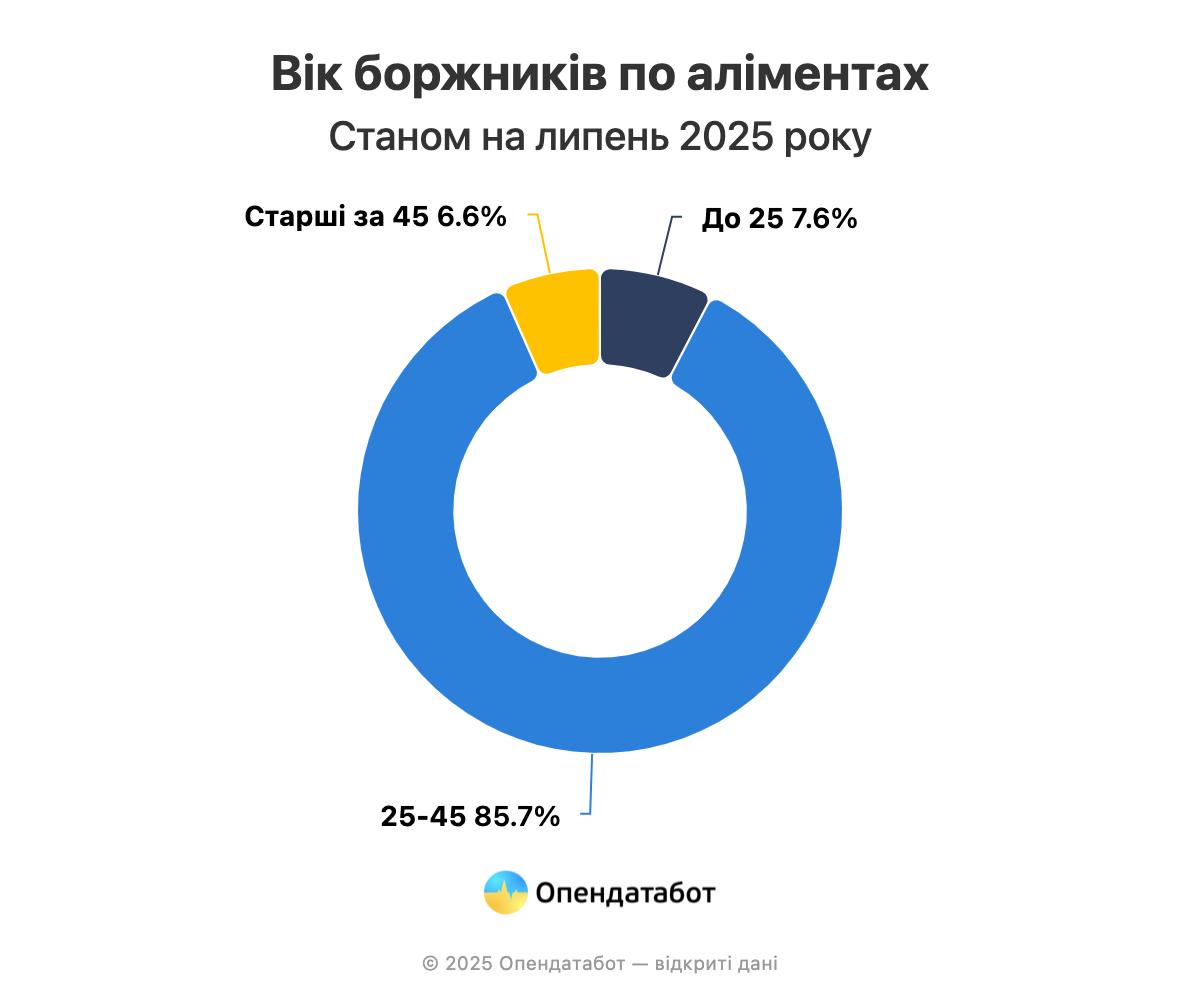 Борги по аліментах