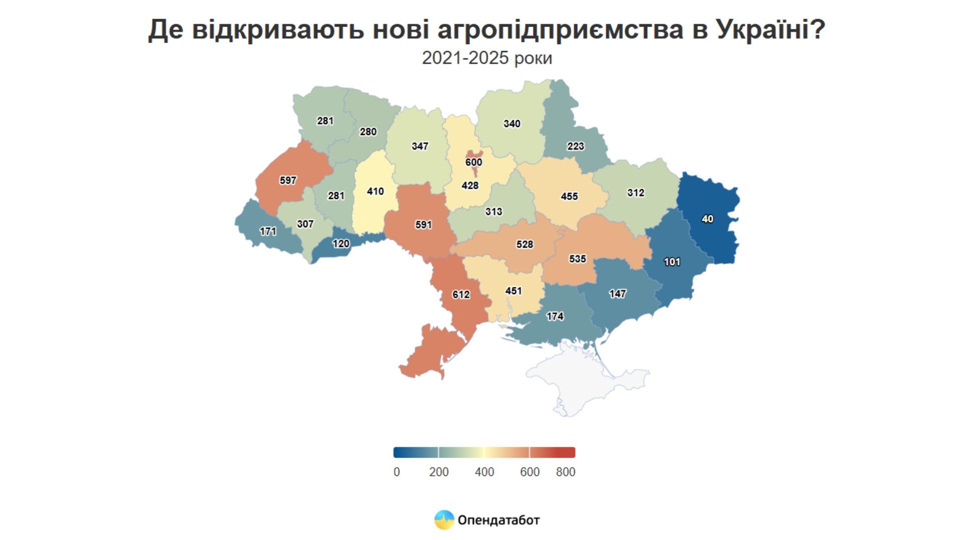 На Кіровоградщині агрокомпаній відкривають майже утричі більше, ніж закривають