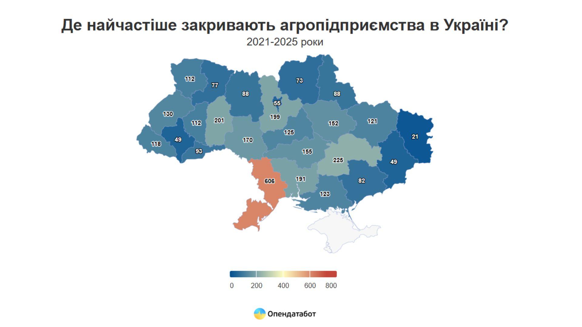 На Кіровоградщині агрокомпаній відкривають майже утричі більше, ніж закривають