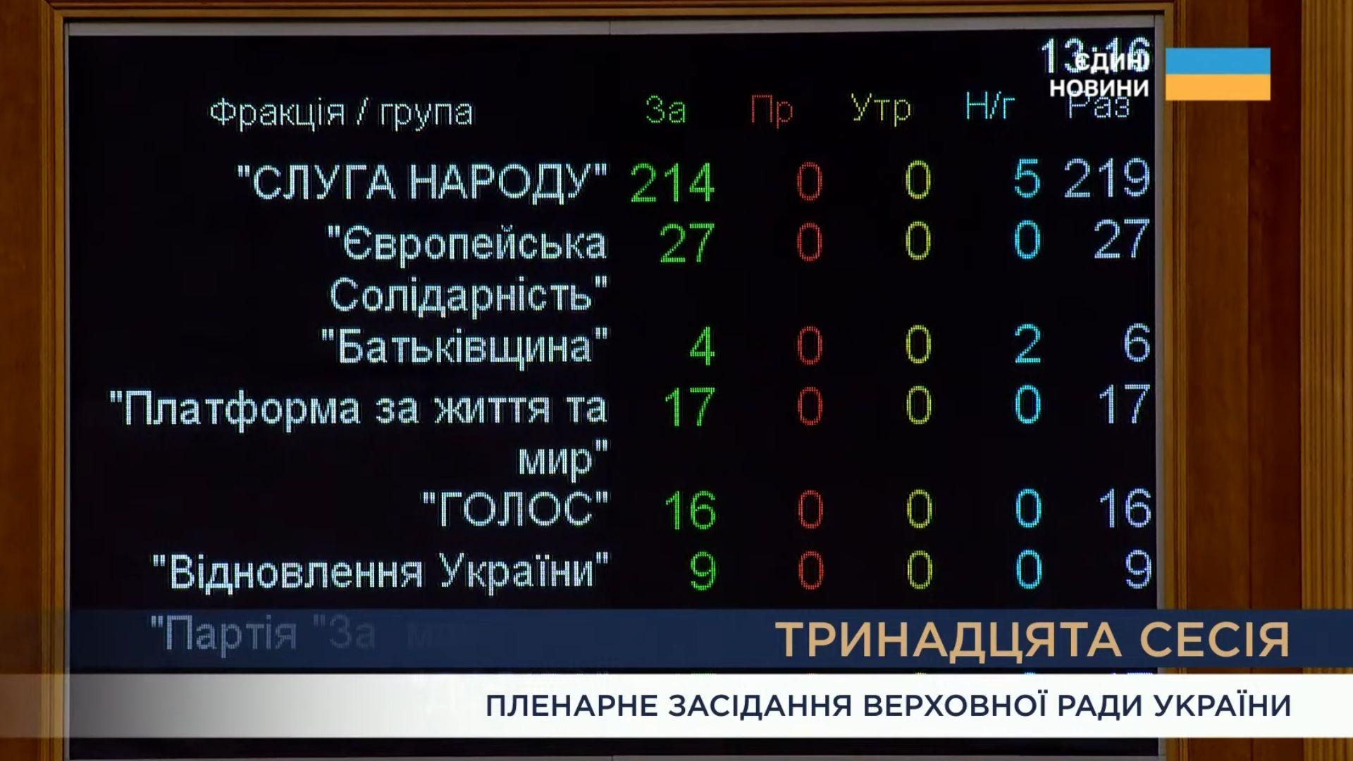 Законопроєкт про повернення незалежності НАБУ і САП: ніхто з депутатів не проголосував проти