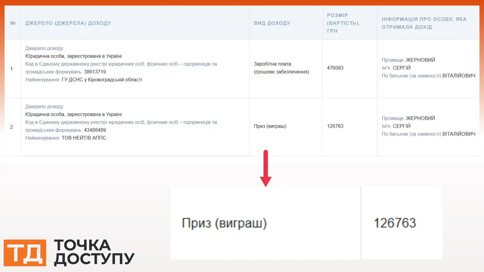Рятуувальник з Кіровоградщини задекларував 126 тисяч гривень виграшу в онлайн-казино