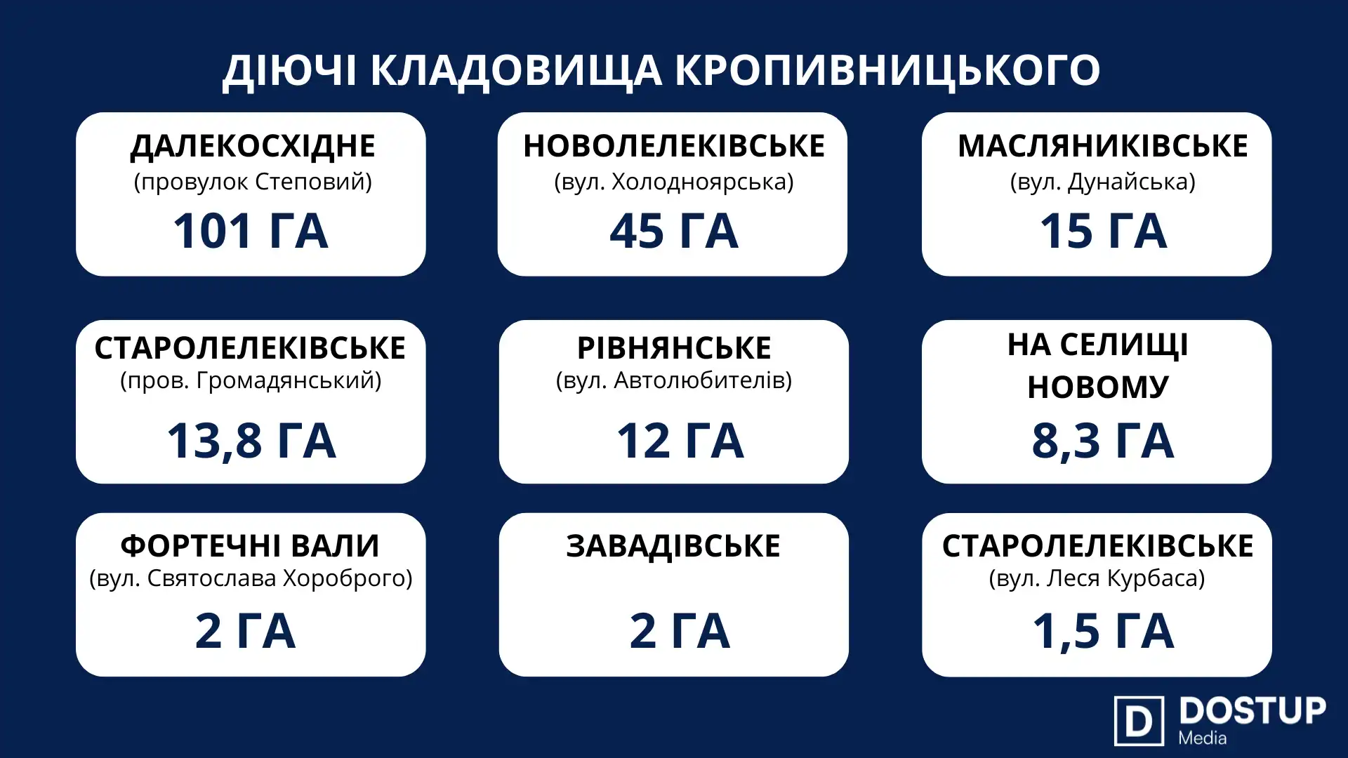 Діючі кладовища Кропивницького