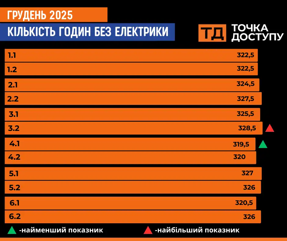 Відключення світла за графіками