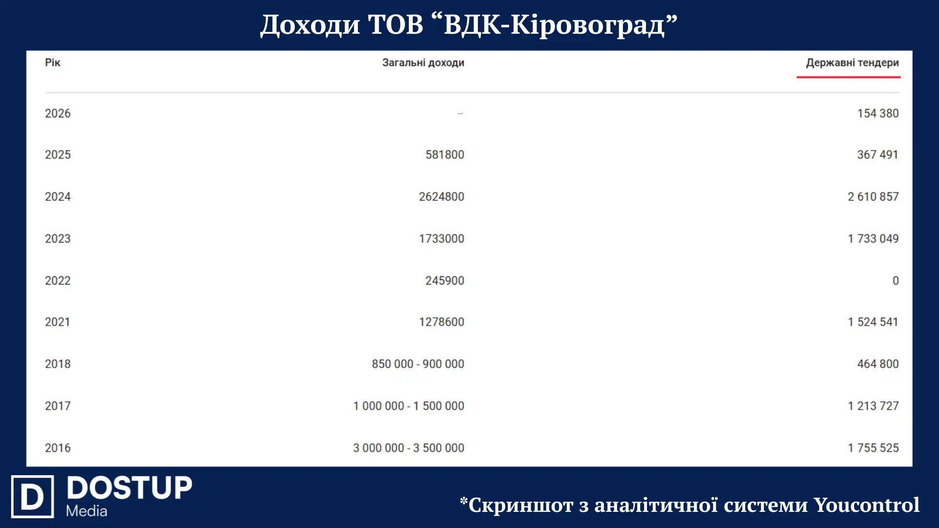 Доходи ТОВ 'ВДК-Кіровоград'