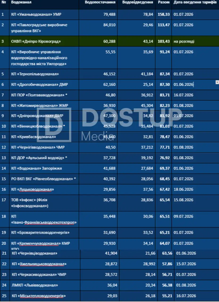 Нові тарифи на централізоване водопостачання та централізоване водовідведення Станом на серпень 2026 року грн/м³ (з урахуванням ПДВ 20%)