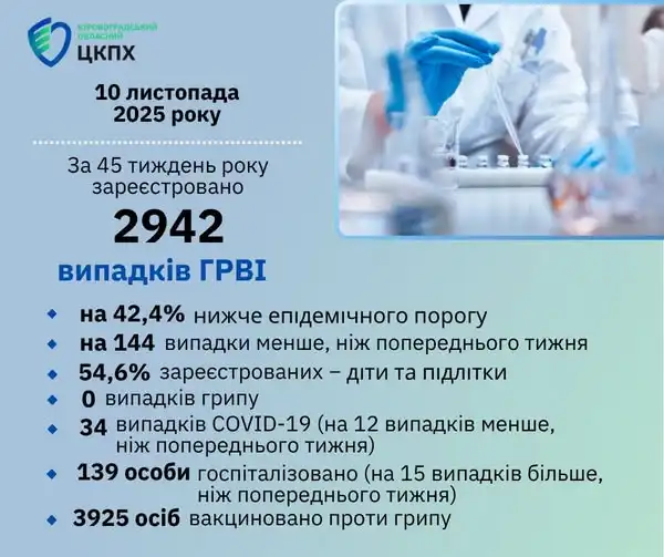 грип та ГРВІ в Кіровоградській області