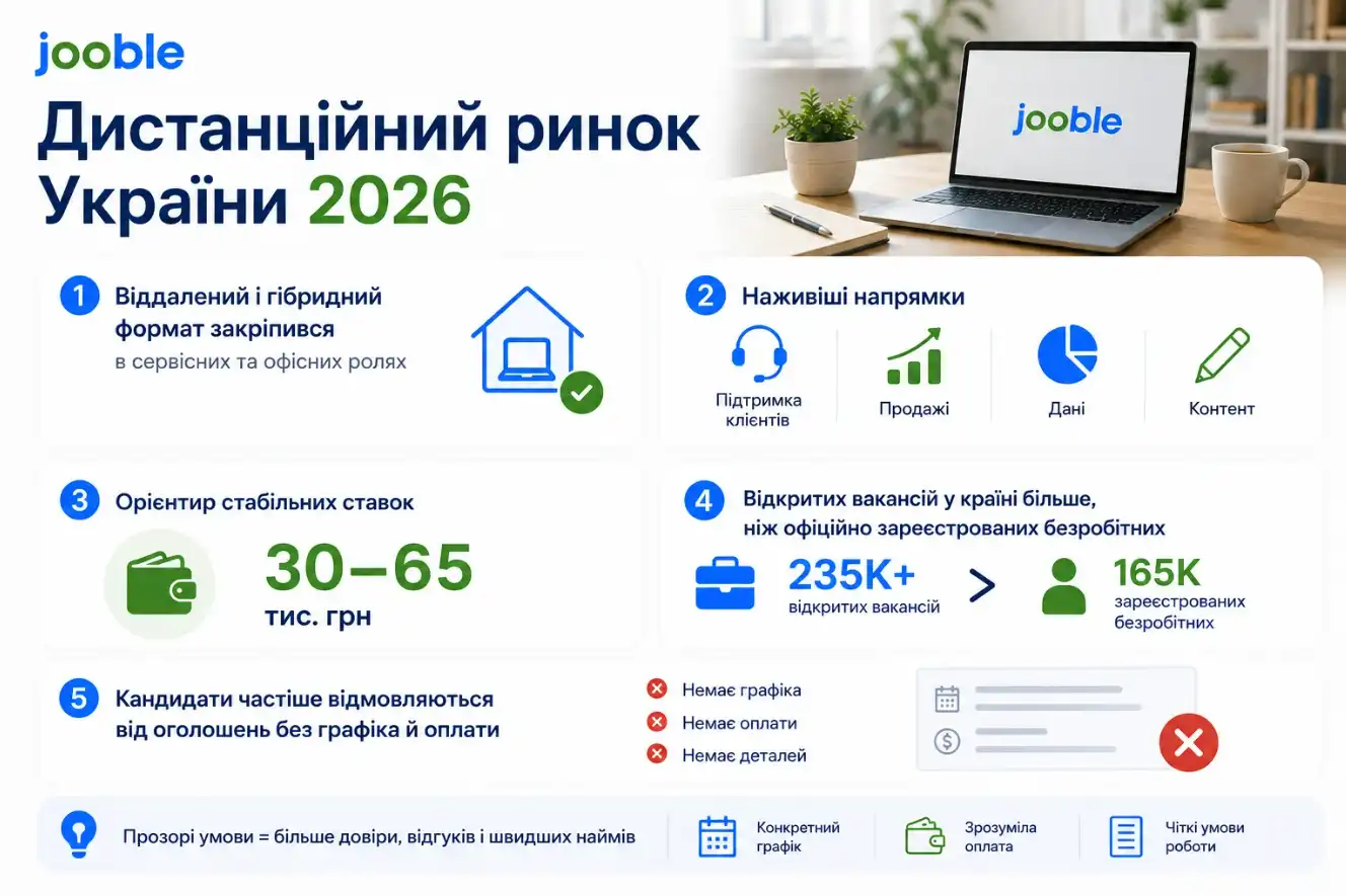 вакансії на Jooble