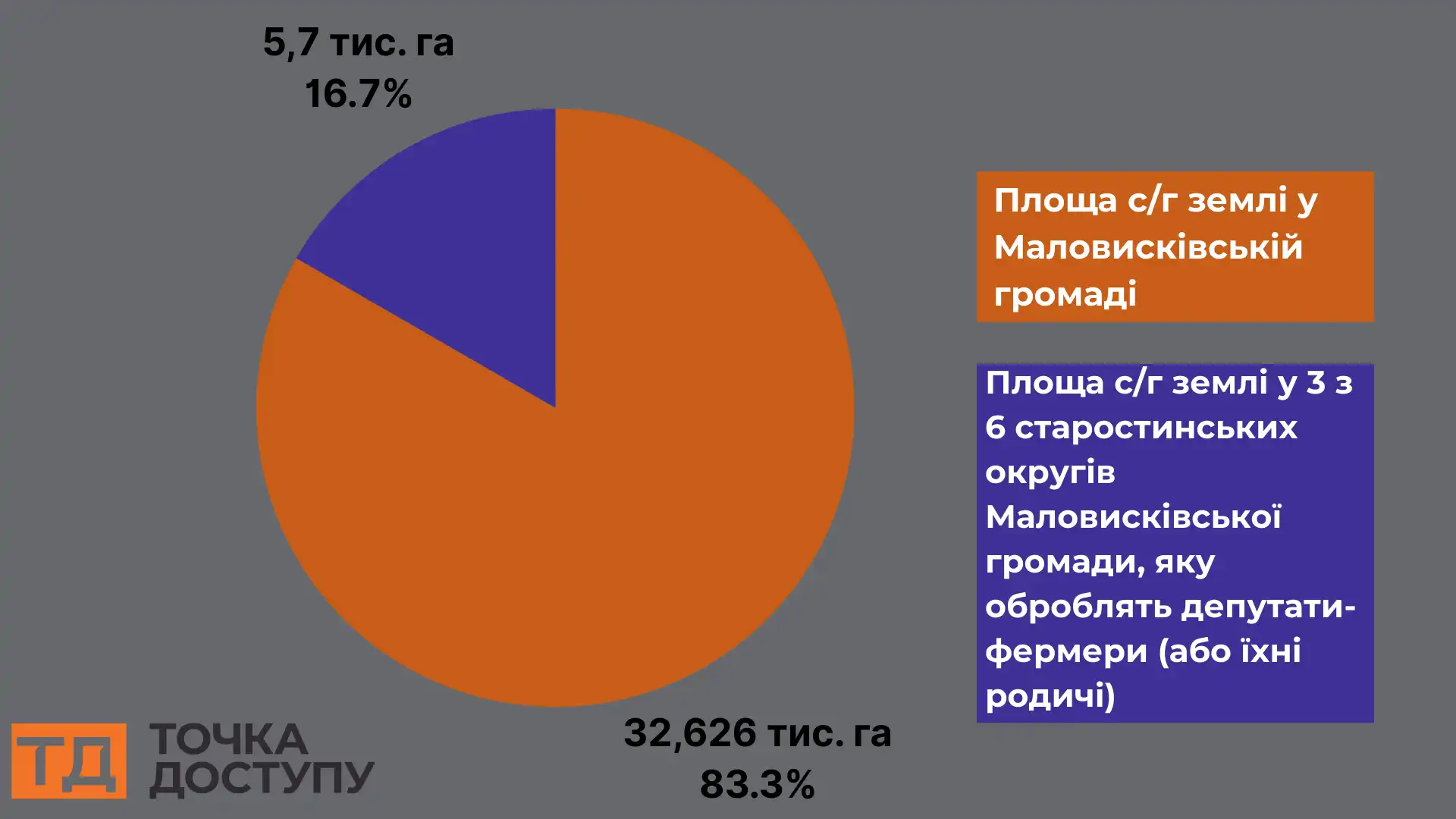 скільки у Маловисківській громаді земель сільгосппризначення