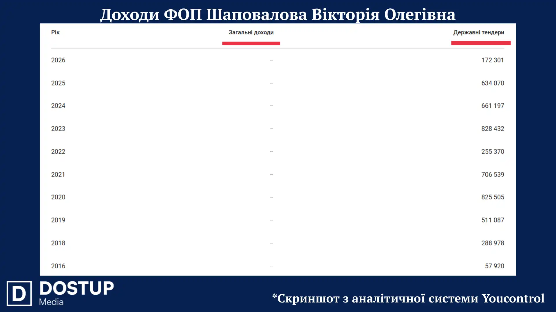 ФОП дружини депутата Кіровоградської обласної ради заробляє виключно на державних тендерах