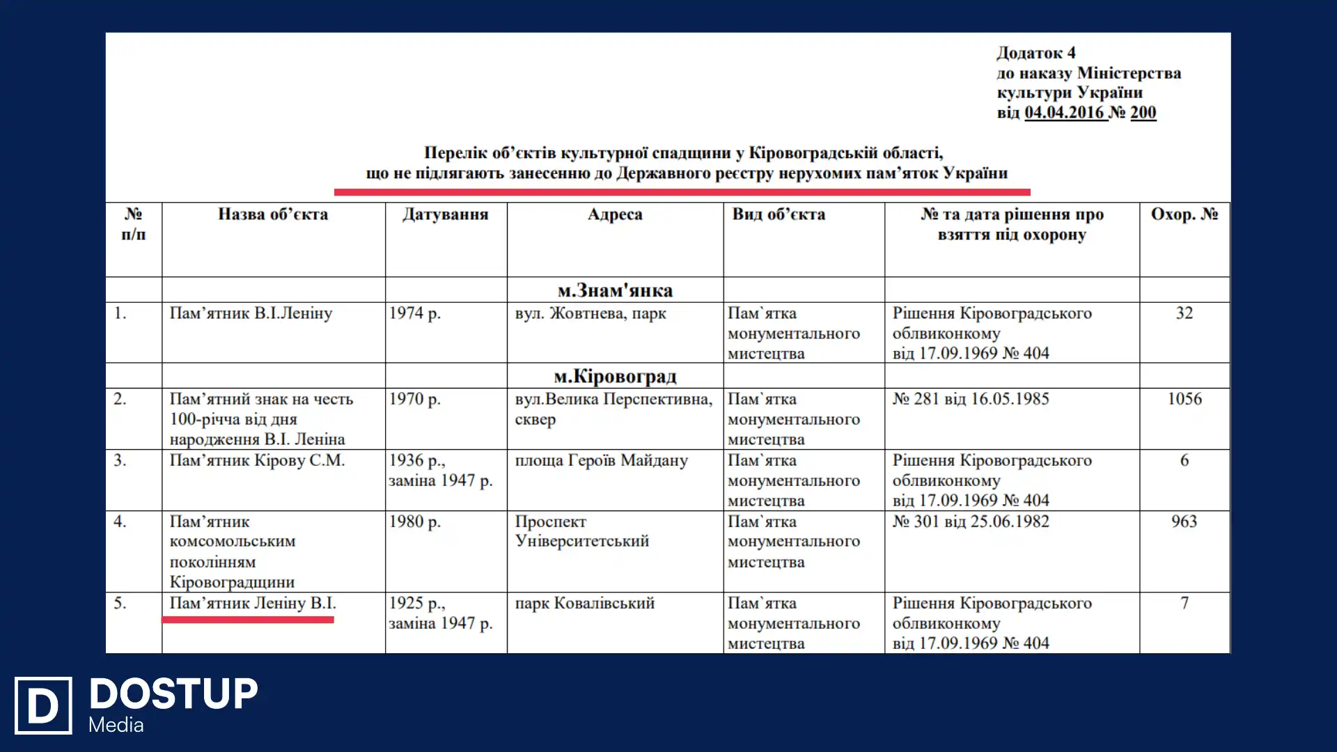  Пам’ятник Леніну, що був у Кропивницькому (Кіровограді), виключили з переліку об'єктів культурної спадщини