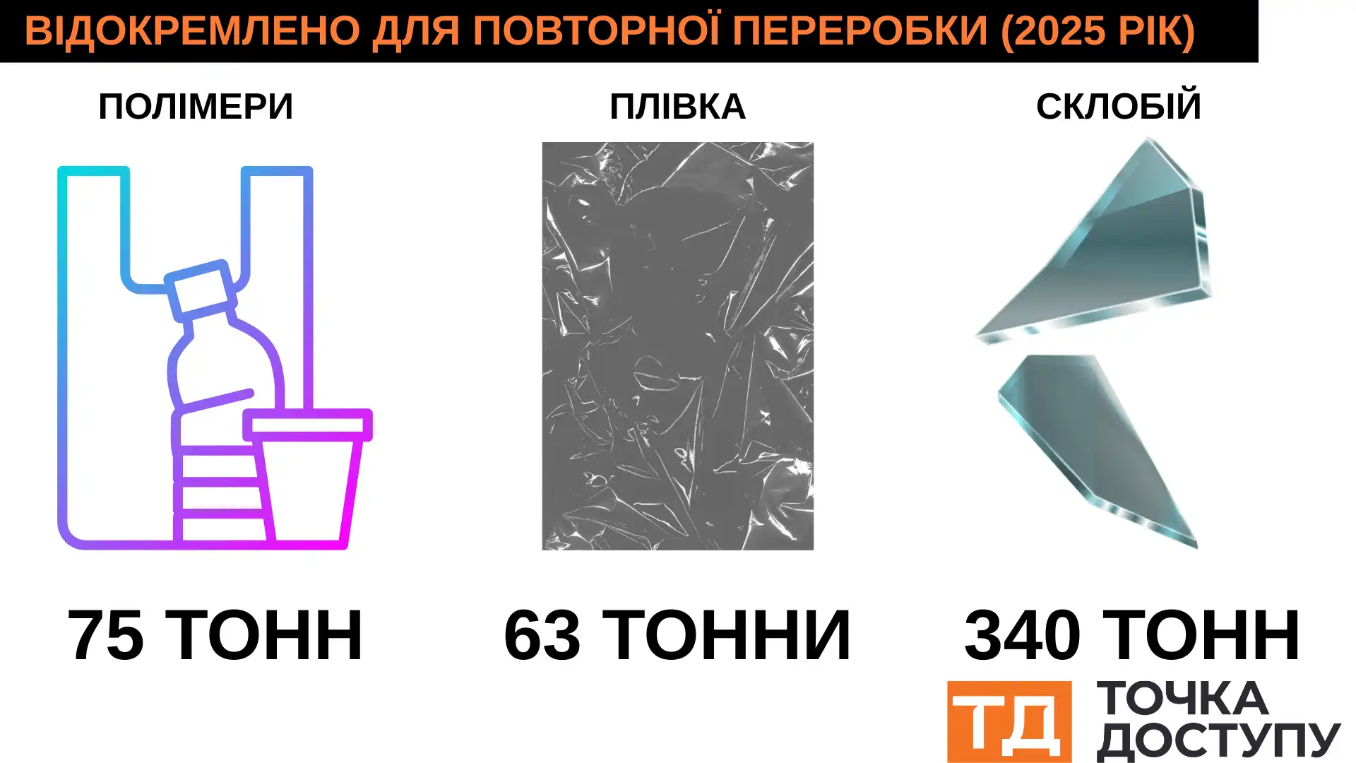 Тут обробили понад 20 тисяч тонн змішаних побутових відходів