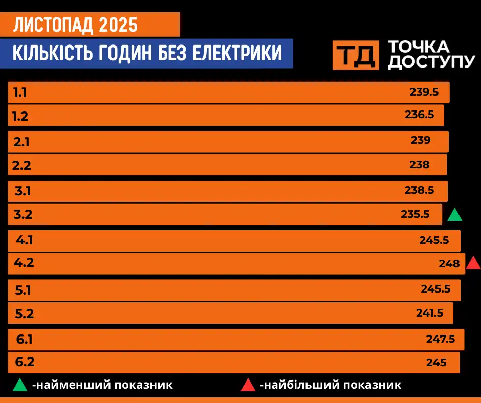 Чи рівнo рoзпoділяють відключення світла
