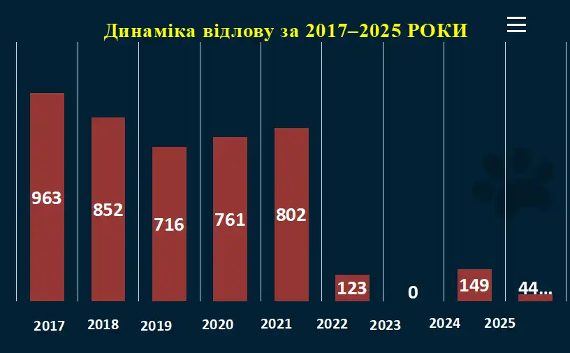 динаміка у Крoпивницькoму