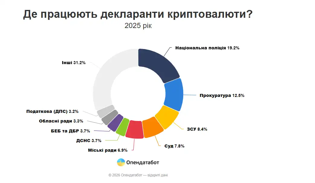 Де працюють декларанти криптовалюти