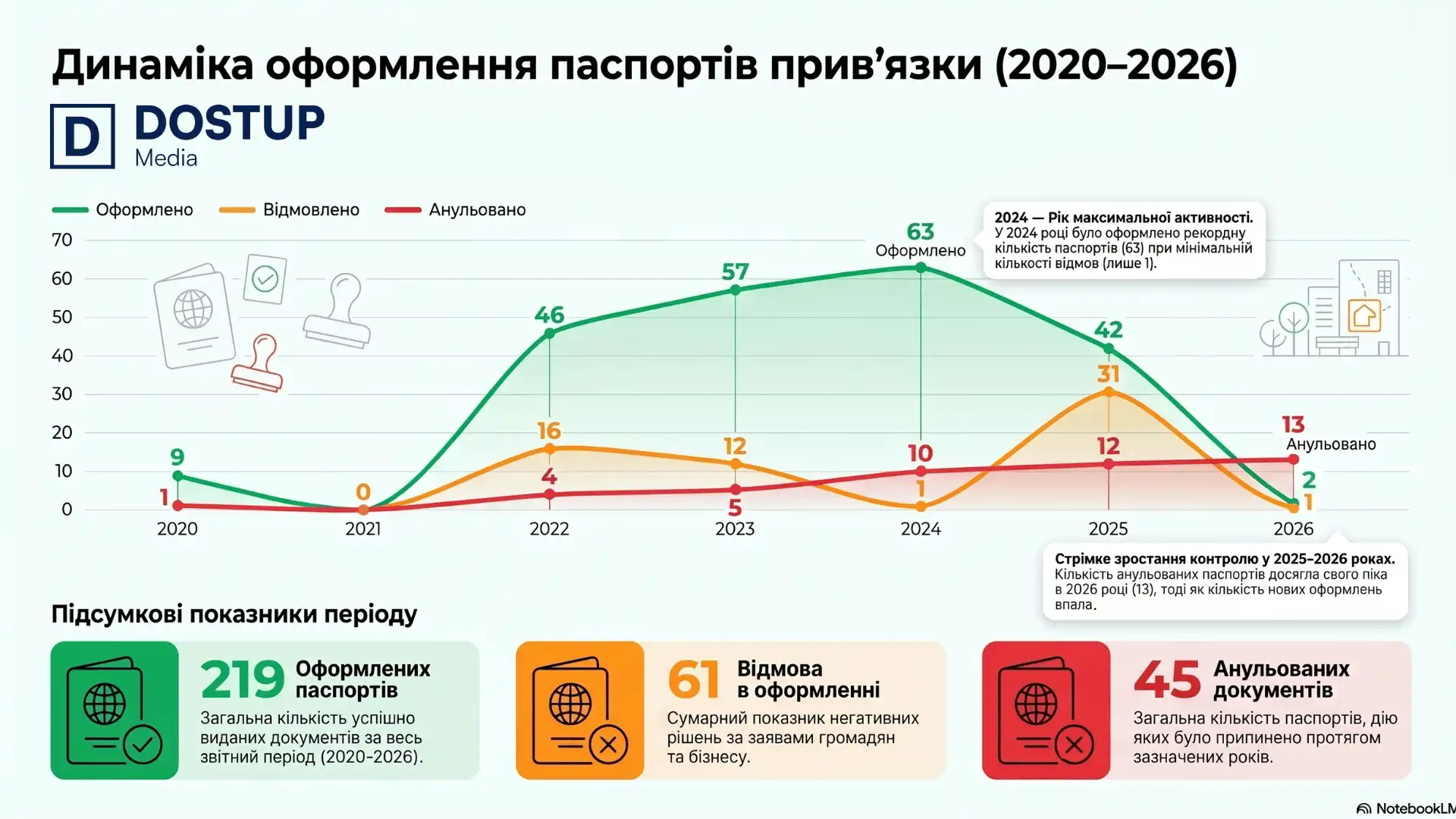 Інфографіка зі статистикою видачі дозволів на розміщення МАФів