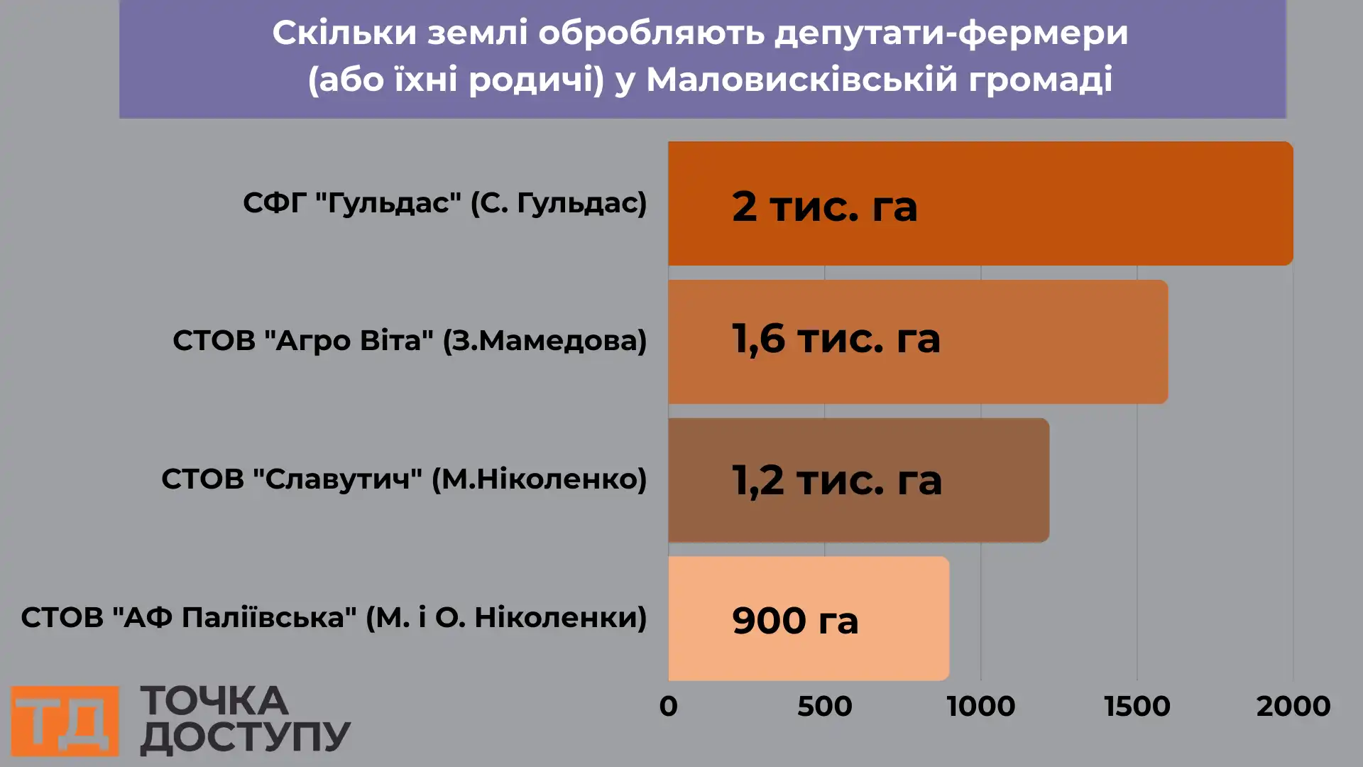 Щонайменше 5 частину земель Маловисківської громади орендують депутати