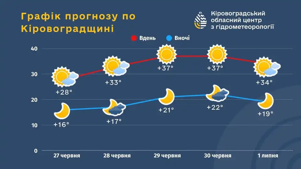 Спеку прогнозують у Кропивницькому і області