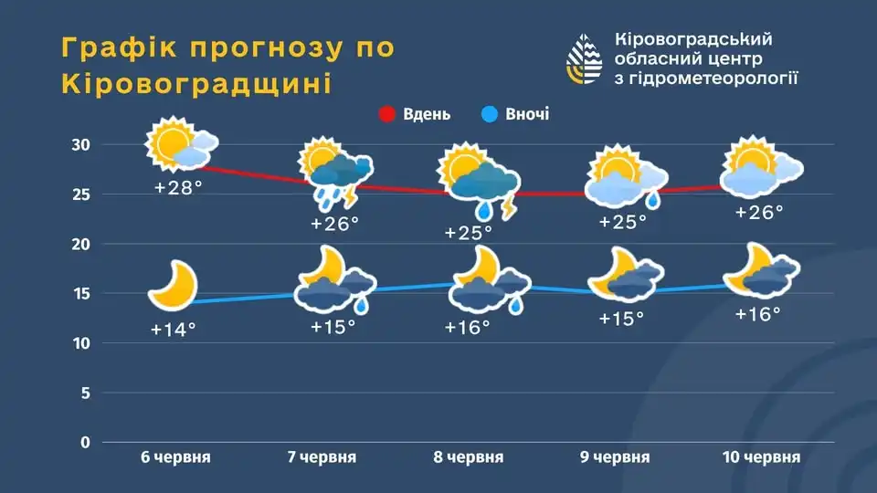 Синоптик Кропивницький