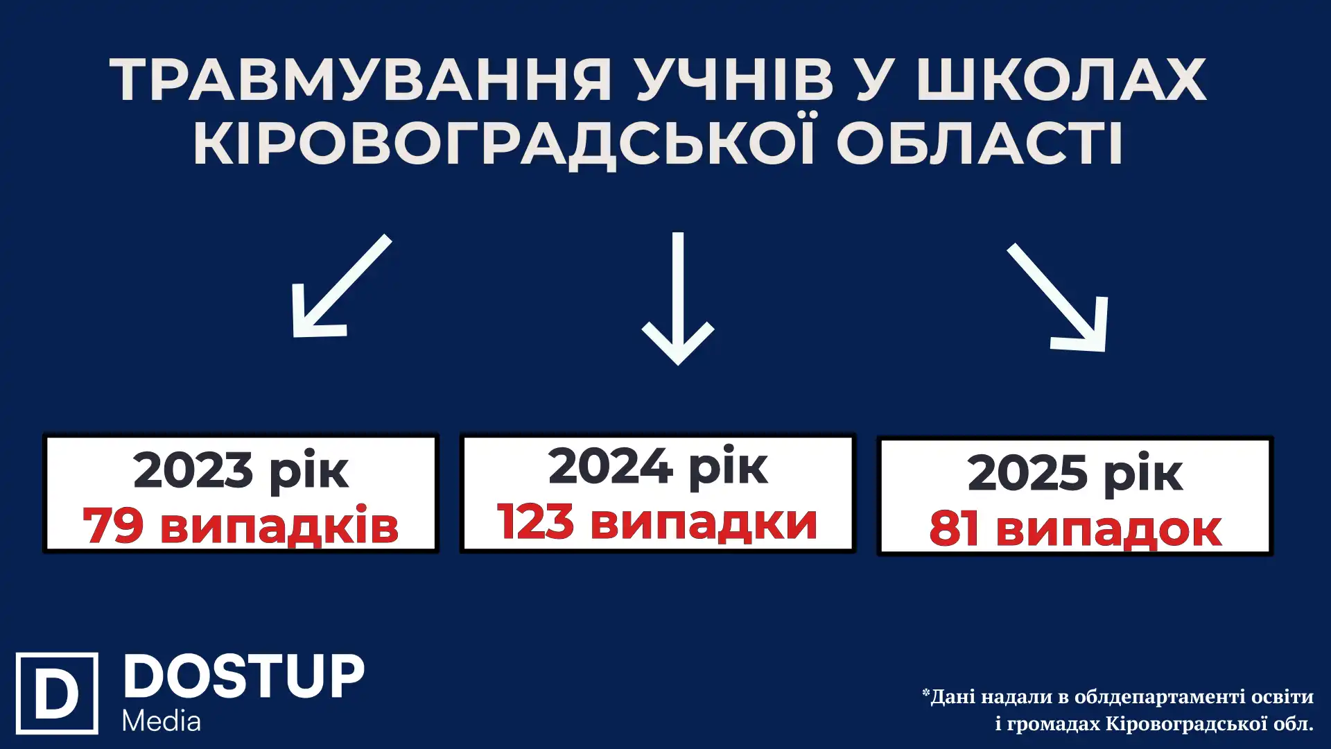 травмування учнів у школах Кіровоградської області
