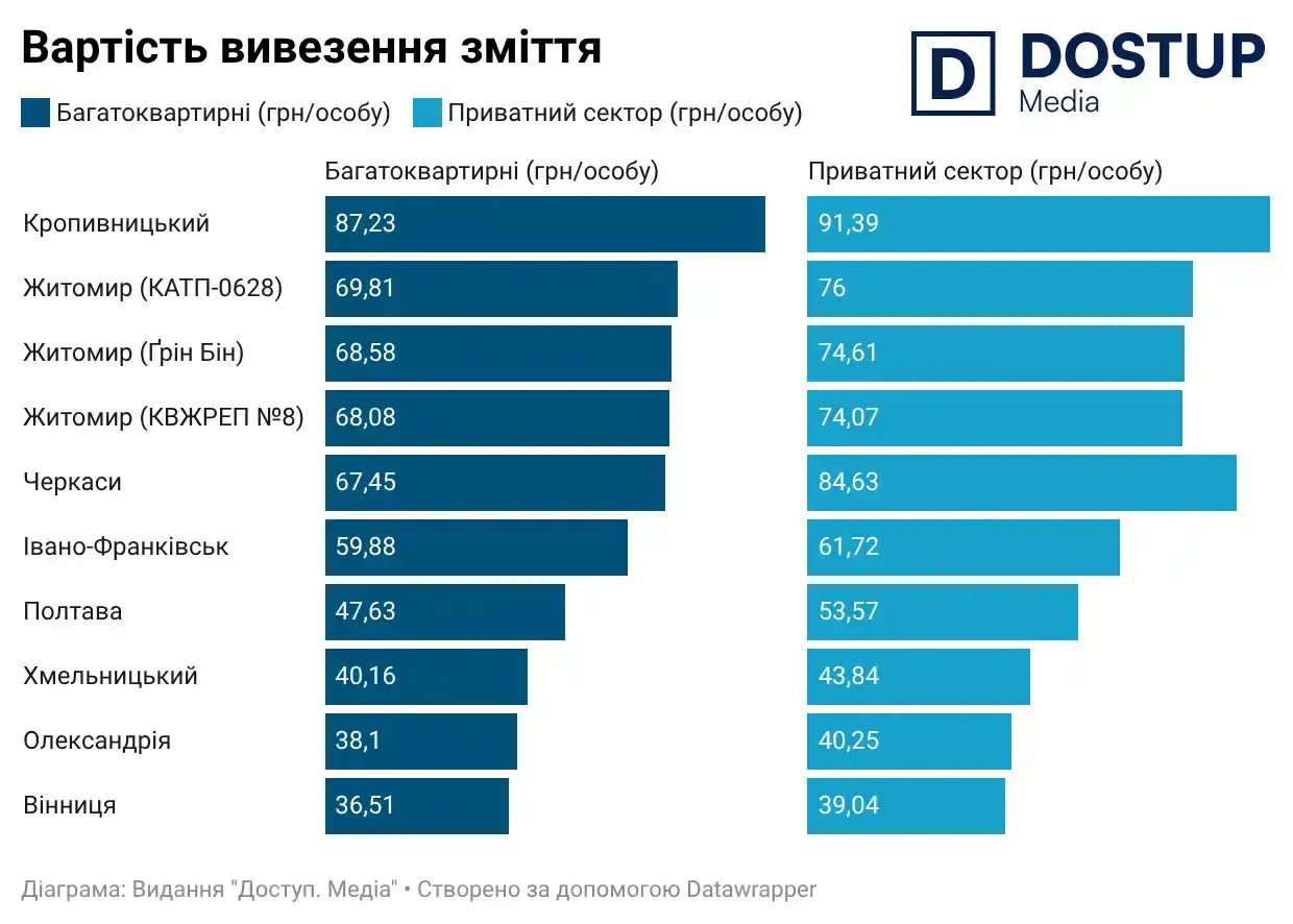 Тарифи на вивезення сміття в Україні - аналітика