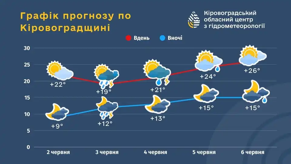 погода Кропивницький